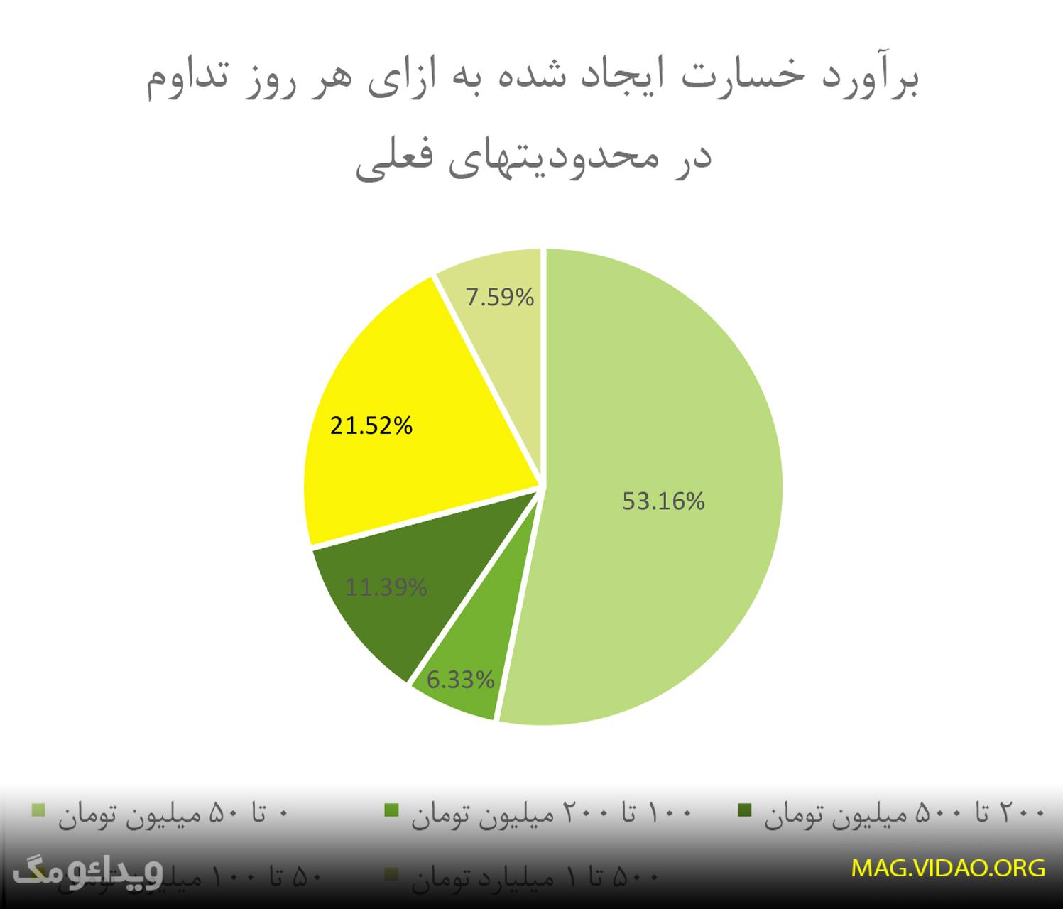 آمار خسارت محدودیت‌های اینترنت ملی بر اقتصاد و کسب و کار مردم ایران 1